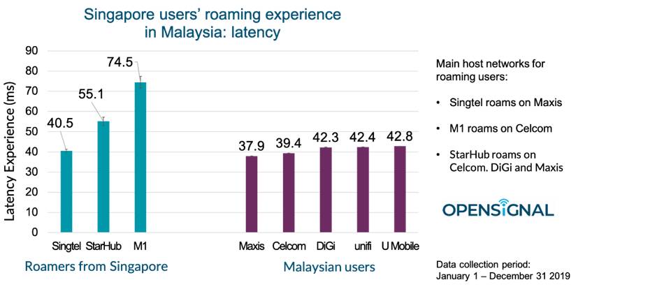 How Singaporeans’ Roaming Experience in Malaysia is Affected by their Choice of Operator