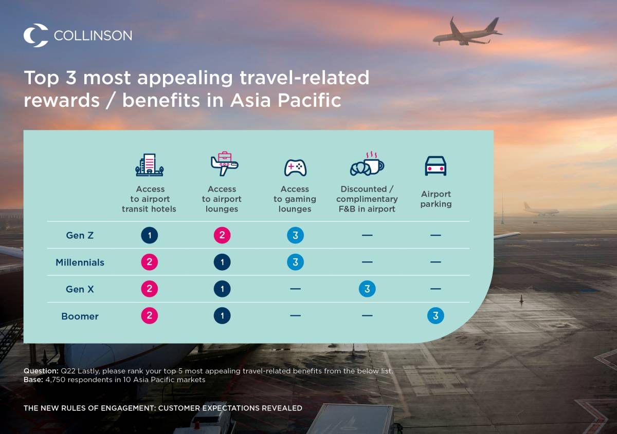 Collinson Research Reveals Travel-related Rewards and Benefits as Rising Opportunity for Financial Services Brands