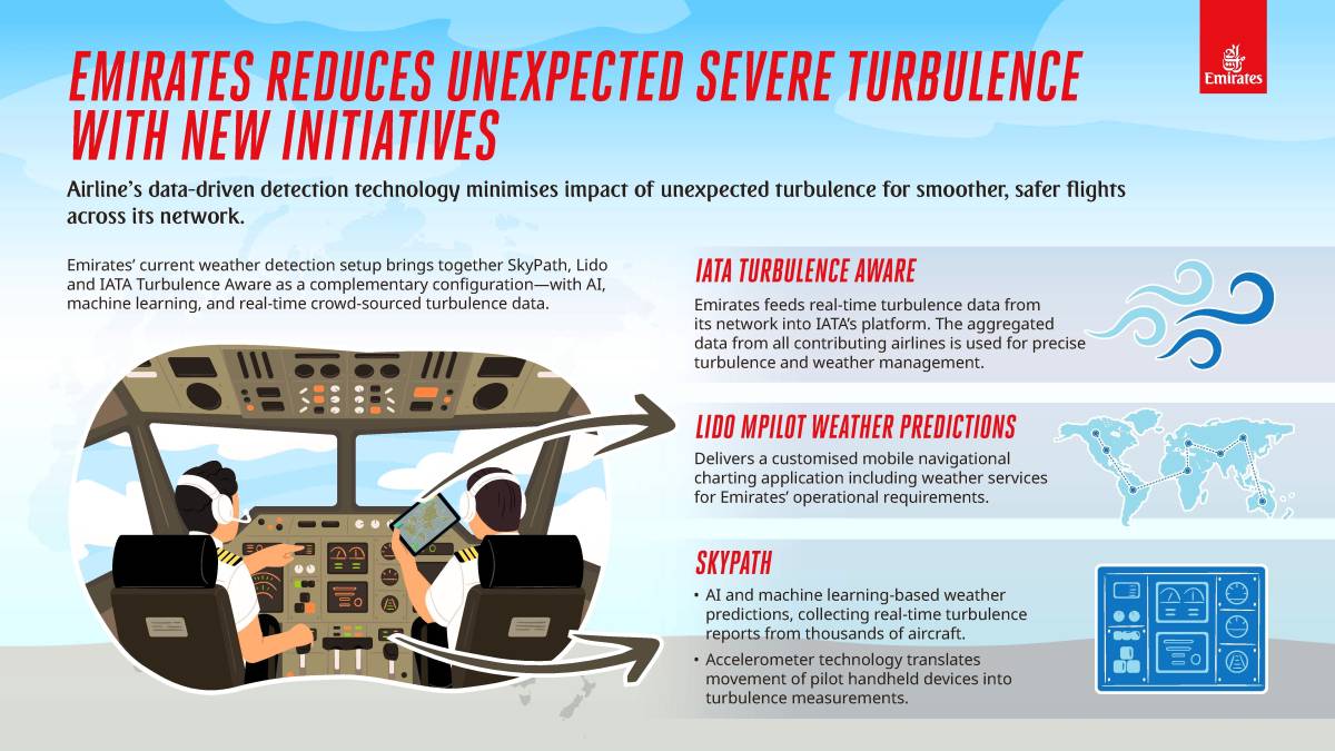 Emirates Reduces Unexpected Severe Turbulence with New Initiatives