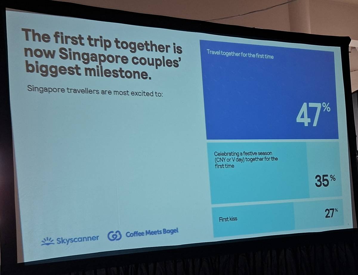 Singaporeans say travelling together with a partner for the first time is the test of long-term compatibility a Skyscanner Study Reveals